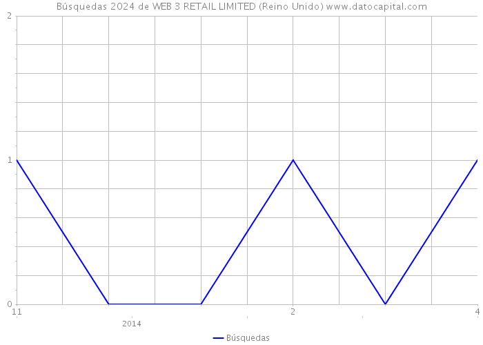 Búsquedas 2024 de WEB 3 RETAIL LIMITED (Reino Unido) 