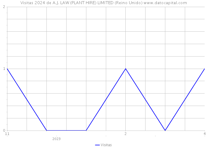 Visitas 2024 de A.J. LAW (PLANT HIRE) LIMITED (Reino Unido) 