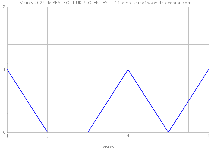 Visitas 2024 de BEAUFORT UK PROPERTIES LTD (Reino Unido) 