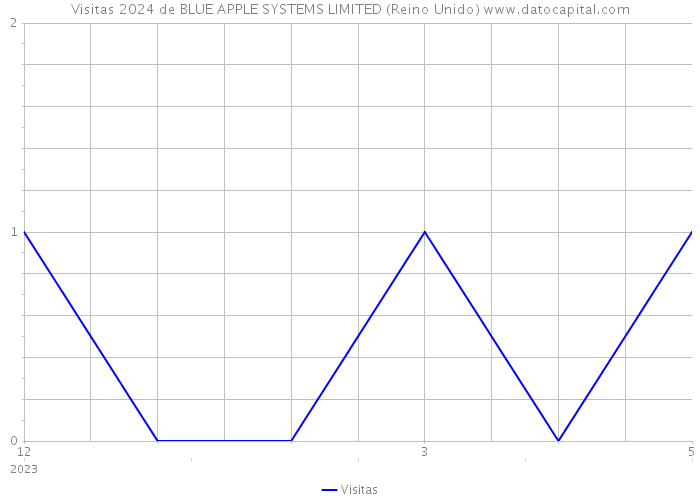 Visitas 2024 de BLUE APPLE SYSTEMS LIMITED (Reino Unido) 
