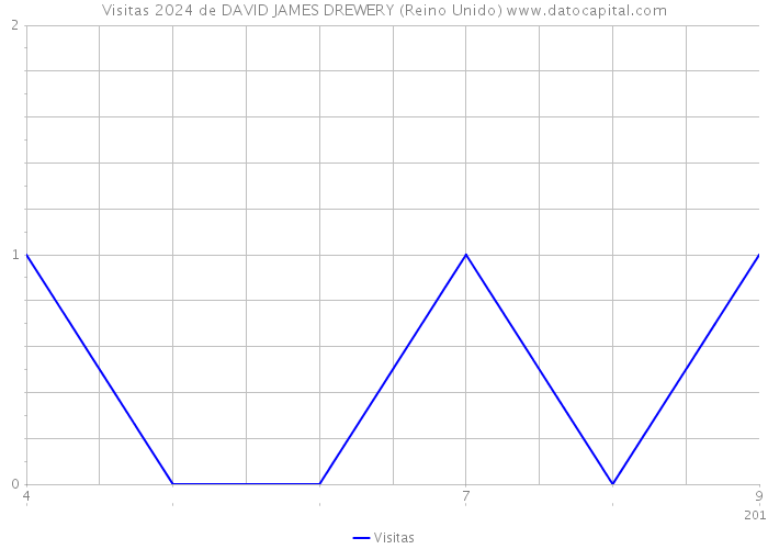 Visitas 2024 de DAVID JAMES DREWERY (Reino Unido) 