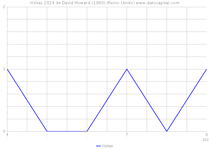 Visitas 2024 de David Howard (1960) (Reino Unido) 