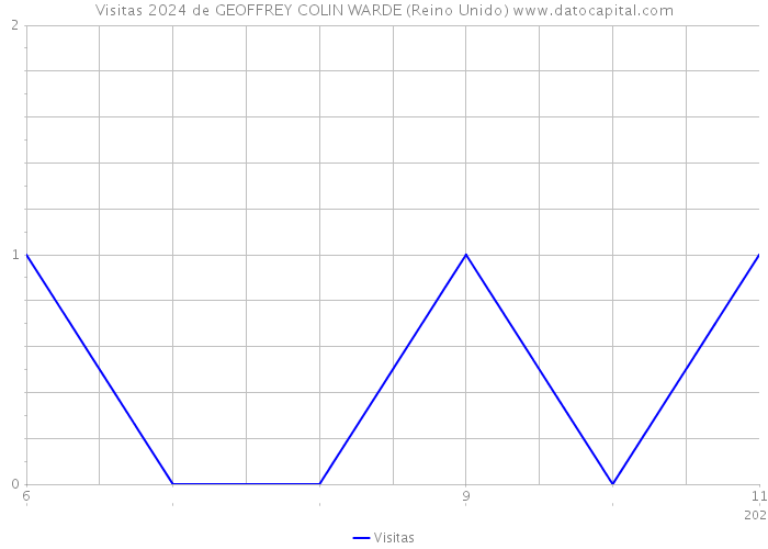 Visitas 2024 de GEOFFREY COLIN WARDE (Reino Unido) 