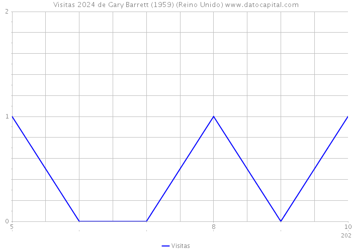 Visitas 2024 de Gary Barrett (1959) (Reino Unido) 