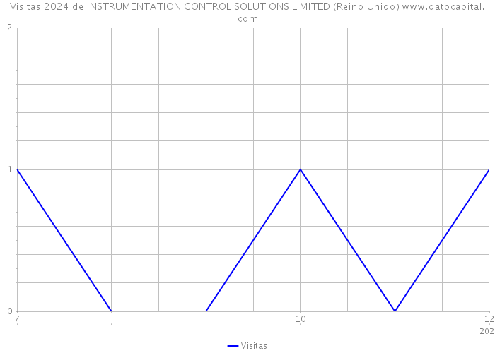 Visitas 2024 de INSTRUMENTATION CONTROL SOLUTIONS LIMITED (Reino Unido) 