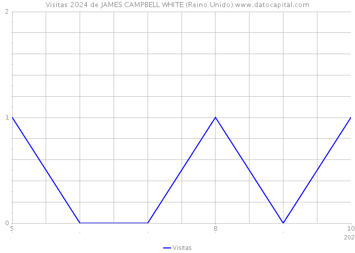 Visitas 2024 de JAMES CAMPBELL WHITE (Reino Unido) 