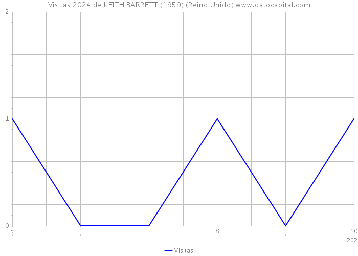 Visitas 2024 de KEITH BARRETT (1959) (Reino Unido) 