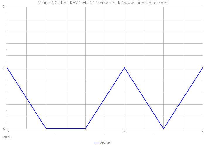 Visitas 2024 de KEVIN HUDD (Reino Unido) 