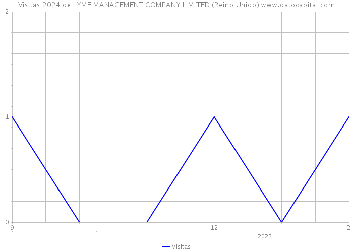 Visitas 2024 de LYME MANAGEMENT COMPANY LIMITED (Reino Unido) 