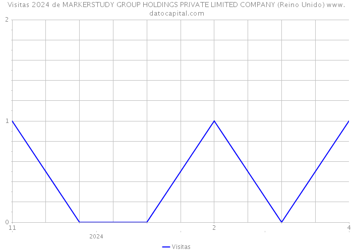 Visitas 2024 de MARKERSTUDY GROUP HOLDINGS PRIVATE LIMITED COMPANY (Reino Unido) 