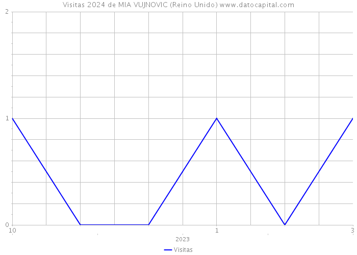 Visitas 2024 de MIA VUJNOVIC (Reino Unido) 