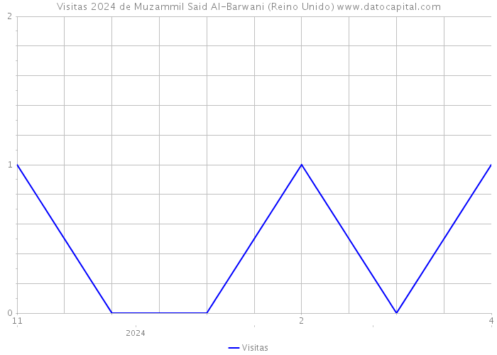 Visitas 2024 de Muzammil Said Al-Barwani (Reino Unido) 