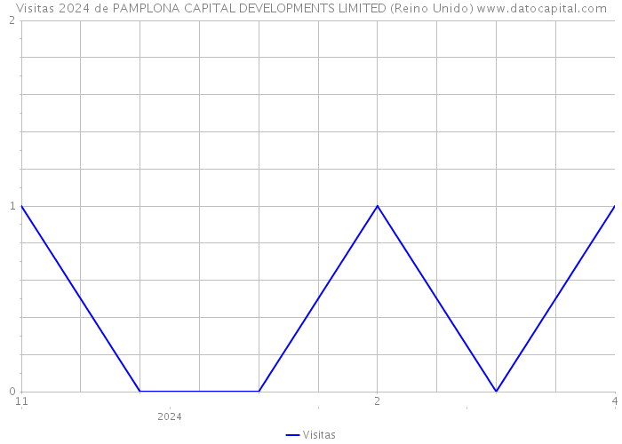 Visitas 2024 de PAMPLONA CAPITAL DEVELOPMENTS LIMITED (Reino Unido) 