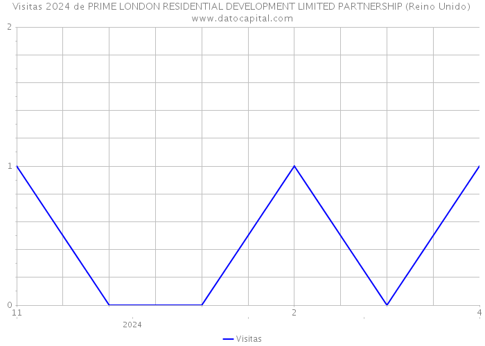 Visitas 2024 de PRIME LONDON RESIDENTIAL DEVELOPMENT LIMITED PARTNERSHIP (Reino Unido) 
