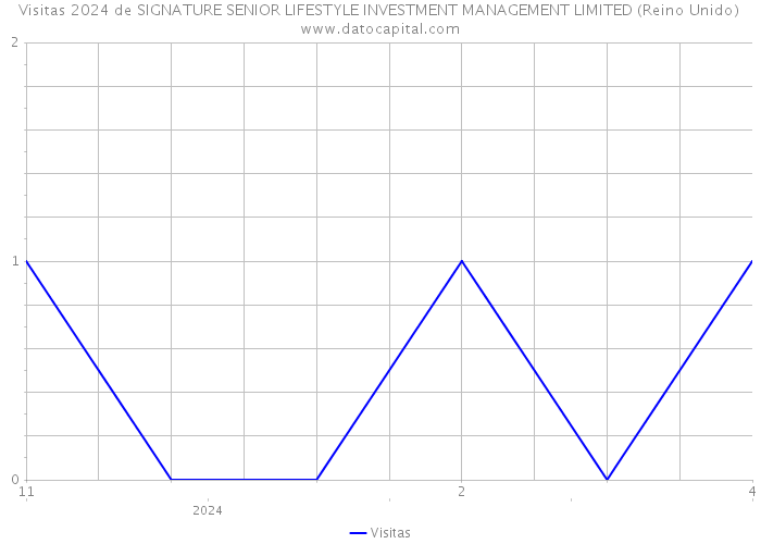 Visitas 2024 de SIGNATURE SENIOR LIFESTYLE INVESTMENT MANAGEMENT LIMITED (Reino Unido) 