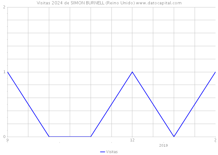 Visitas 2024 de SIMON BURNELL (Reino Unido) 