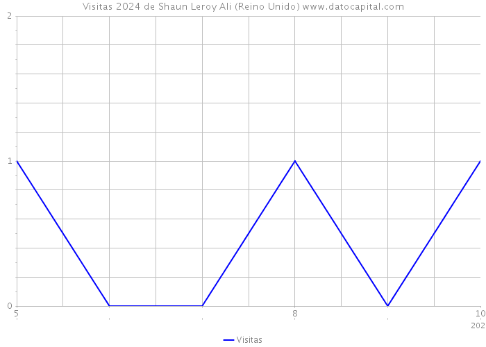 Visitas 2024 de Shaun Leroy Ali (Reino Unido) 