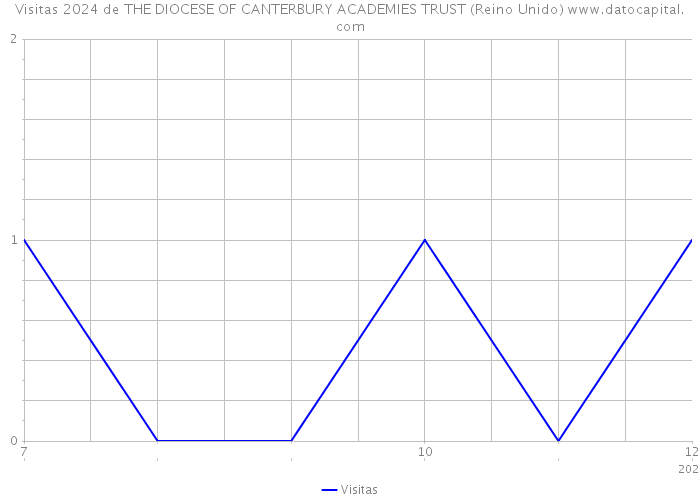 Visitas 2024 de THE DIOCESE OF CANTERBURY ACADEMIES TRUST (Reino Unido) 