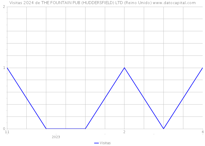 Visitas 2024 de THE FOUNTAIN PUB (HUDDERSFIELD) LTD (Reino Unido) 