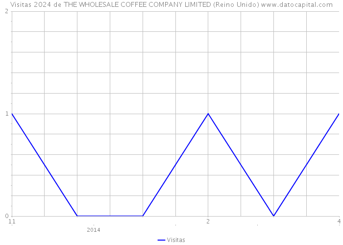 Visitas 2024 de THE WHOLESALE COFFEE COMPANY LIMITED (Reino Unido) 