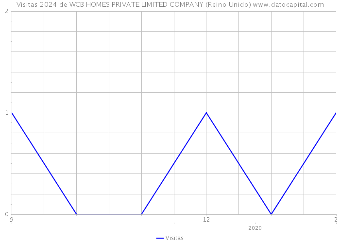 Visitas 2024 de WCB HOMES PRIVATE LIMITED COMPANY (Reino Unido) 