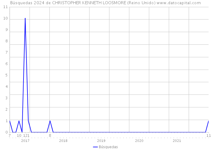 Búsquedas 2024 de CHRISTOPHER KENNETH LOOSMORE (Reino Unido) 