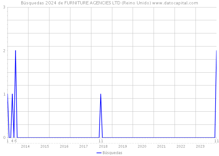 Búsquedas 2024 de FURNITURE AGENCIES LTD (Reino Unido) 