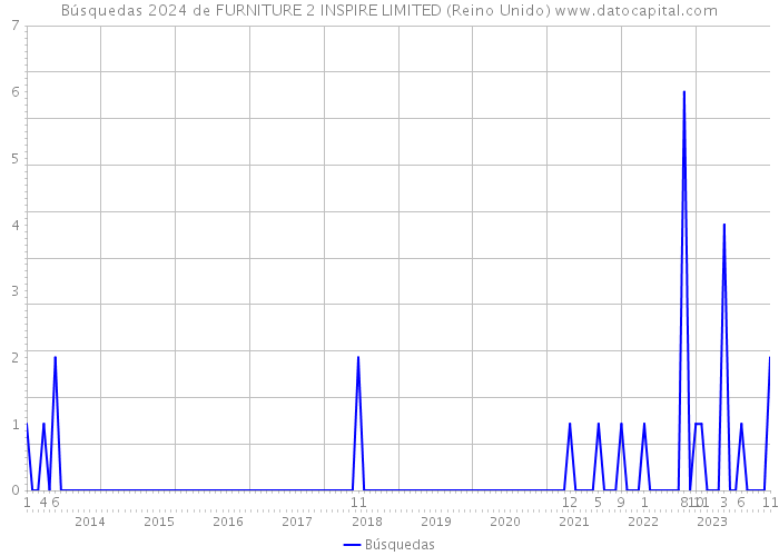 Búsquedas 2024 de FURNITURE 2 INSPIRE LIMITED (Reino Unido) 