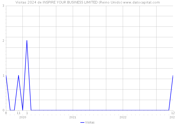 Visitas 2024 de INSPIRE YOUR BUSINESS LIMITED (Reino Unido) 