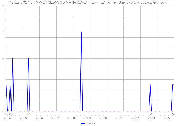 Visitas 2024 de MW EAGLEWOOD MANAGEMENT LIMITED (Reino Unido) 