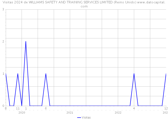 Visitas 2024 de WILLIAMS SAFETY AND TRAINING SERVICES LIMITED (Reino Unido) 