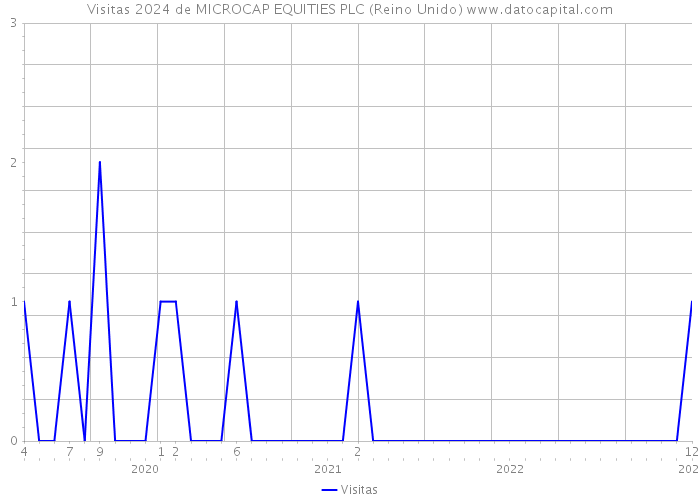 Visitas 2024 de MICROCAP EQUITIES PLC (Reino Unido) 