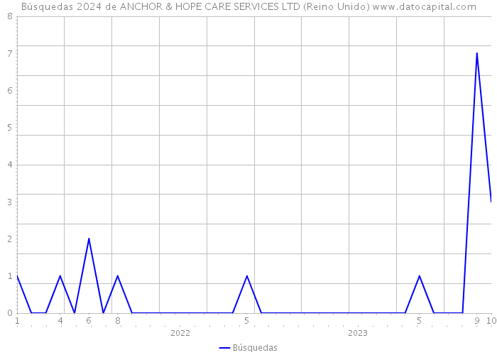 Búsquedas 2024 de ANCHOR & HOPE CARE SERVICES LTD (Reino Unido) 