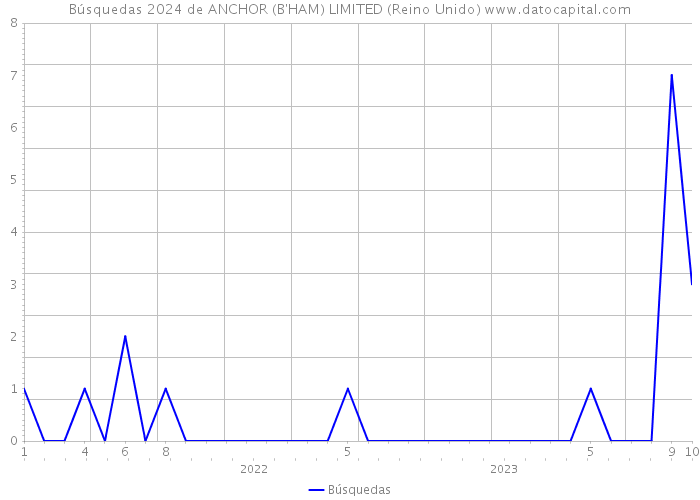 Búsquedas 2024 de ANCHOR (B'HAM) LIMITED (Reino Unido) 