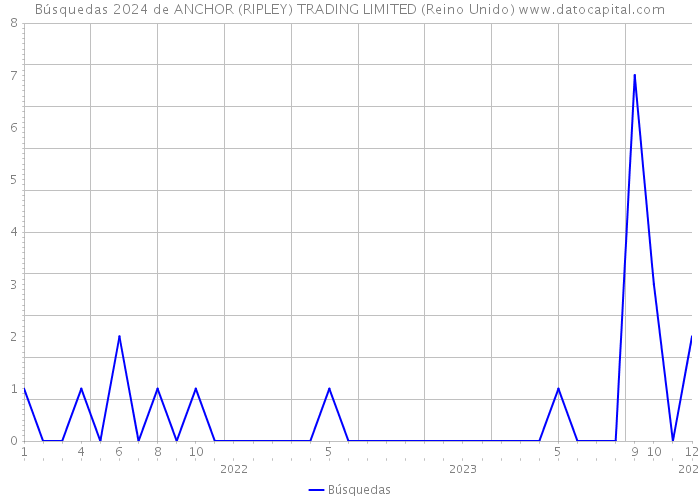 Búsquedas 2024 de ANCHOR (RIPLEY) TRADING LIMITED (Reino Unido) 