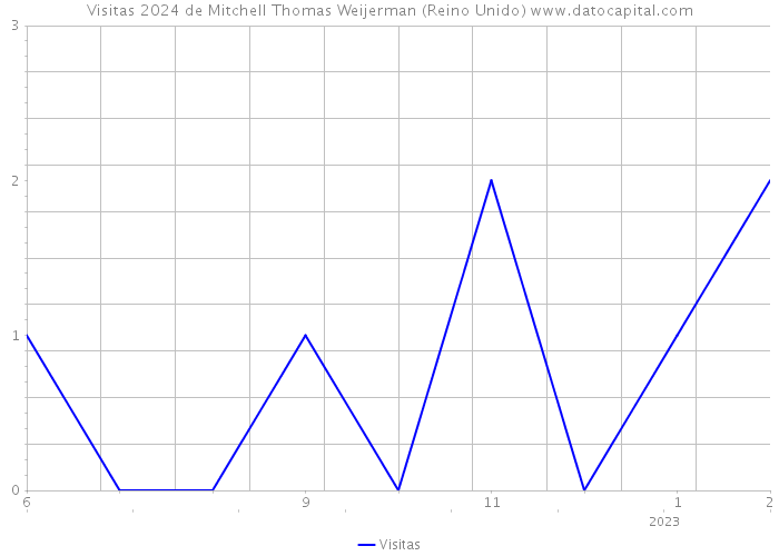 Visitas 2024 de Mitchell Thomas Weijerman (Reino Unido) 