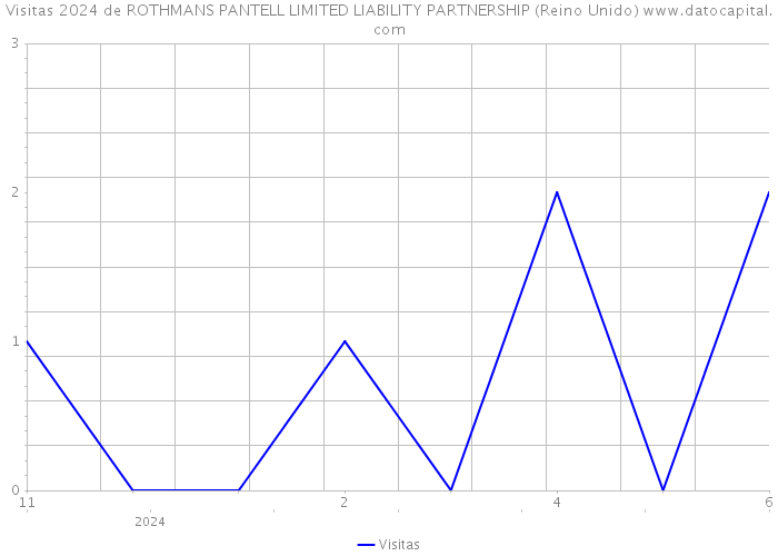 Visitas 2024 de ROTHMANS PANTELL LIMITED LIABILITY PARTNERSHIP (Reino Unido) 