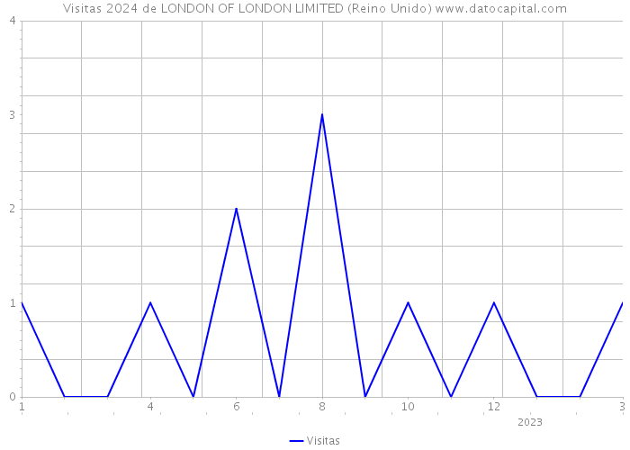 Visitas 2024 de LONDON OF LONDON LIMITED (Reino Unido) 
