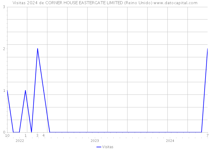 Visitas 2024 de CORNER HOUSE EASTERGATE LIMITED (Reino Unido) 