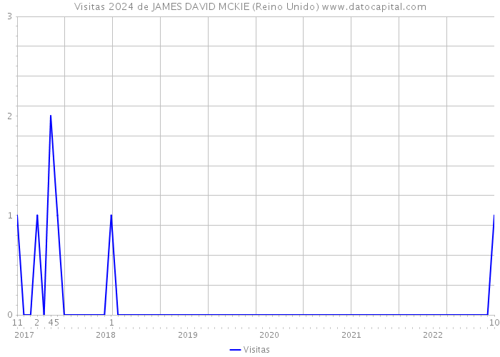 Visitas 2024 de JAMES DAVID MCKIE (Reino Unido) 