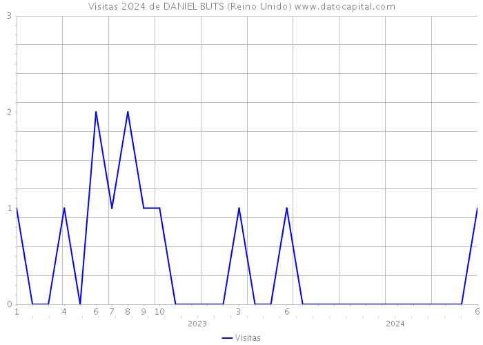 Visitas 2024 de DANIEL BUTS (Reino Unido) 