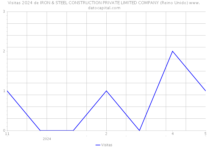 Visitas 2024 de IRON & STEEL CONSTRUCTION PRIVATE LIMITED COMPANY (Reino Unido) 