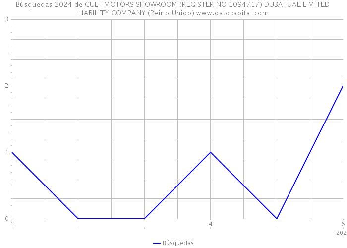 Búsquedas 2024 de GULF MOTORS SHOWROOM (REGISTER NO 1094717) DUBAI UAE LIMITED LIABILITY COMPANY (Reino Unido) 