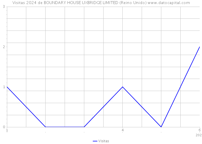 Visitas 2024 de BOUNDARY HOUSE UXBRIDGE LIMITED (Reino Unido) 