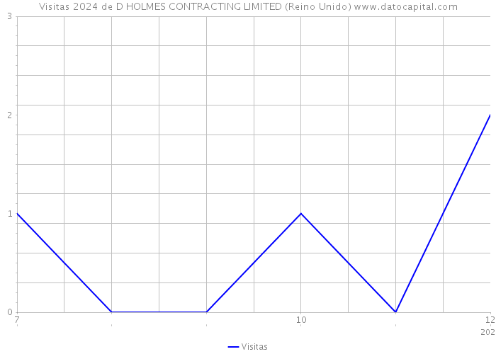 Visitas 2024 de D HOLMES CONTRACTING LIMITED (Reino Unido) 