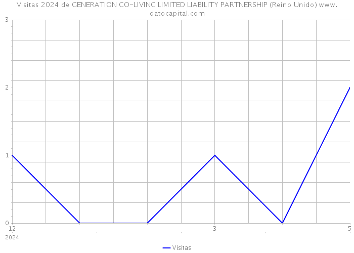 Visitas 2024 de GENERATION CO-LIVING LIMITED LIABILITY PARTNERSHIP (Reino Unido) 