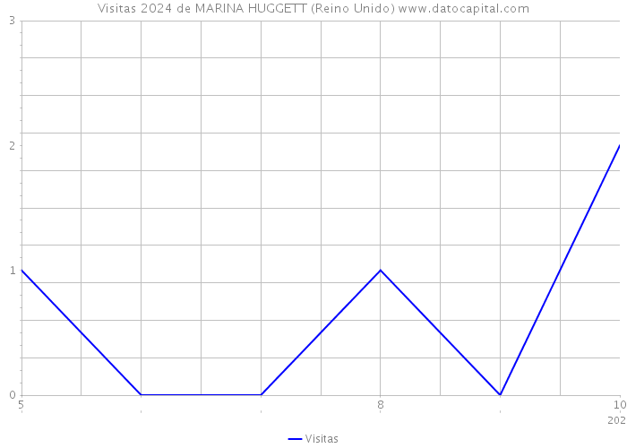 Visitas 2024 de MARINA HUGGETT (Reino Unido) 