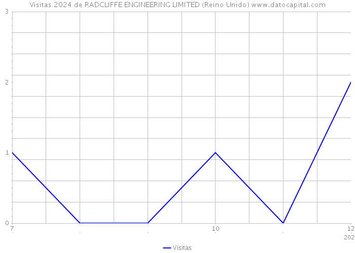 Visitas 2024 de RADCLIFFE ENGINEERING LIMITED (Reino Unido) 