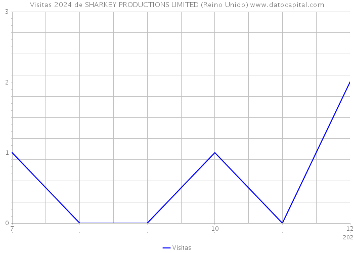 Visitas 2024 de SHARKEY PRODUCTIONS LIMITED (Reino Unido) 