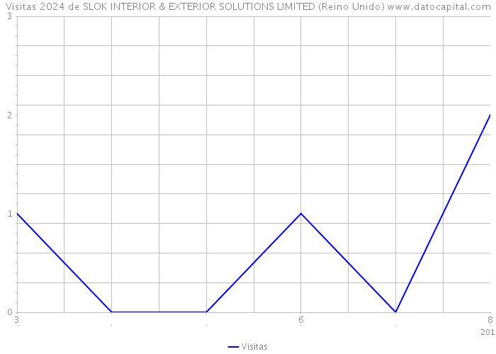 Visitas 2024 de SLOK INTERIOR & EXTERIOR SOLUTIONS LIMITED (Reino Unido) 